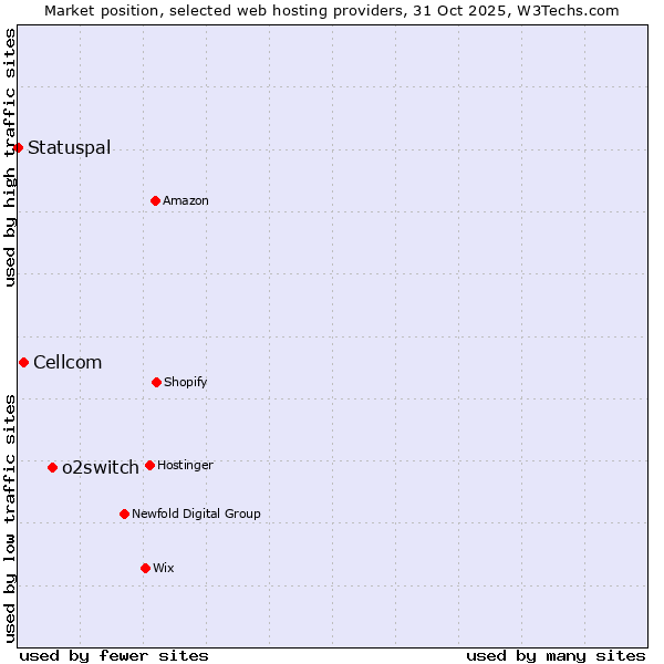 Market position of o2switch vs. Cellcom vs. Statuspal