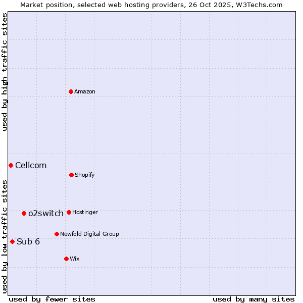 Market position of o2switch vs. Sub 6 vs. Cellcom