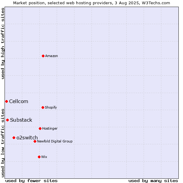 Market position of o2switch vs. Substack vs. Cellcom