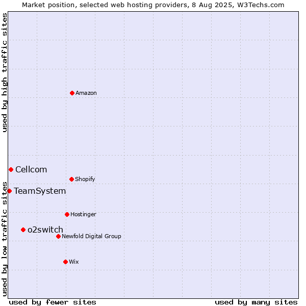 Market position of o2switch vs. Cellcom vs. TeamSystem