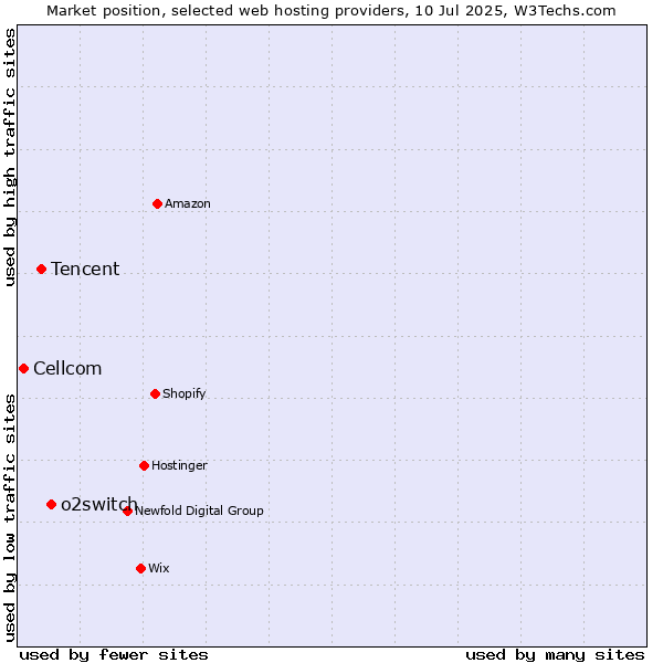 Market position of o2switch vs. Tencent vs. Cellcom