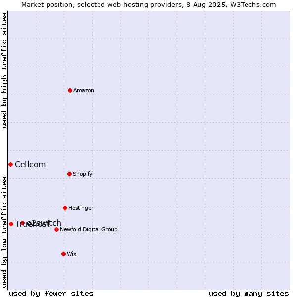 Market position of o2switch vs. Truehost vs. Cellcom