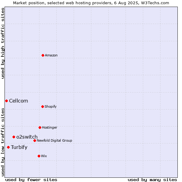 Market position of o2switch vs. Turbify vs. Cellcom