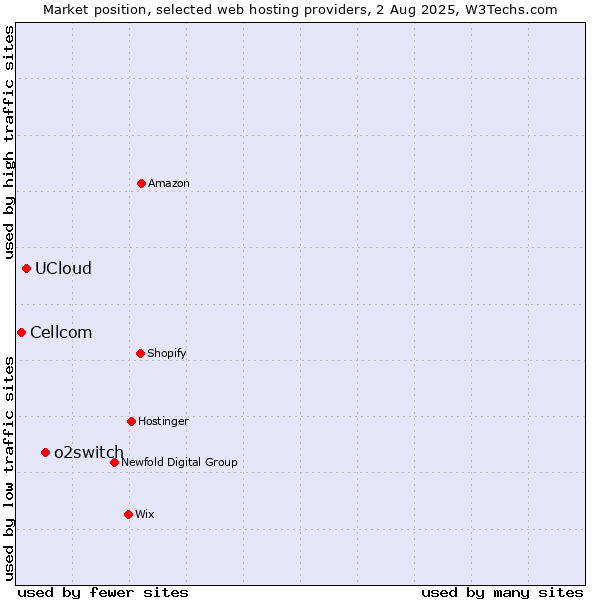 Market position of o2switch vs. UCloud vs. Cellcom