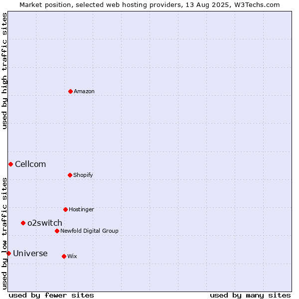 Market position of o2switch vs. Cellcom vs. Universe