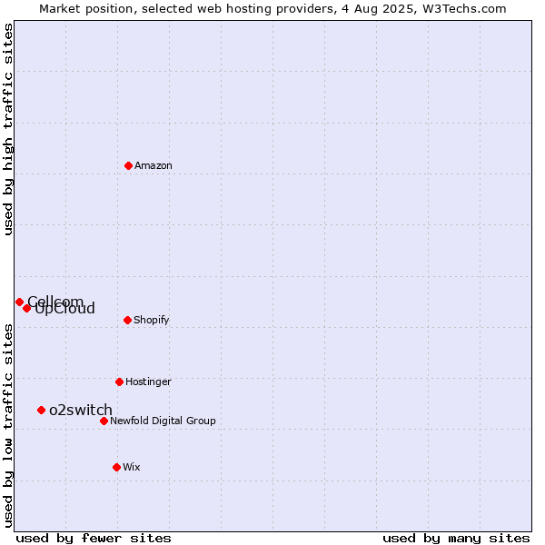 Market position of o2switch vs. UpCloud vs. Cellcom