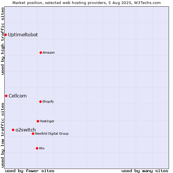 Market position of o2switch vs. Cellcom vs. UptimeRobot