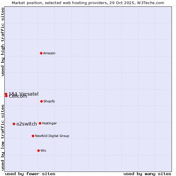 Market position of o2switch vs. Cellcom vs. 1&1 Versatel
