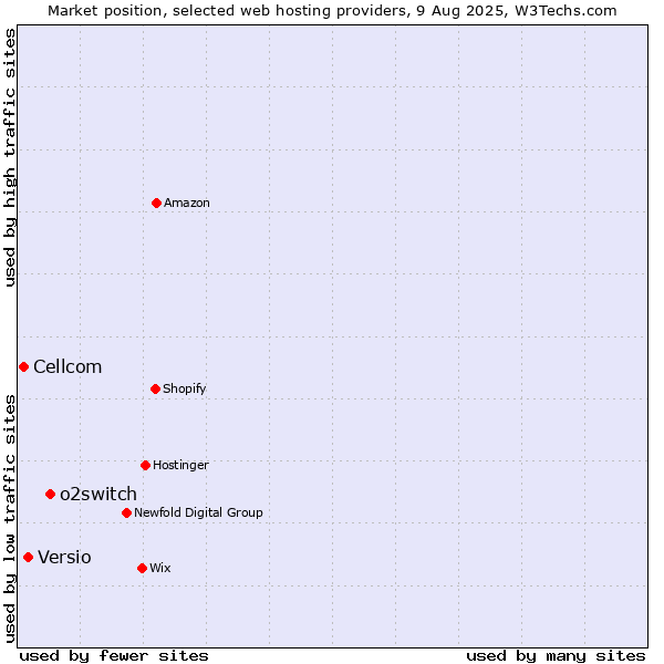Market position of o2switch vs. Versio vs. Cellcom