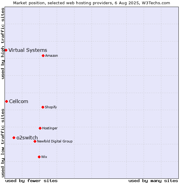 Market position of o2switch vs. Cellcom vs. Virtual Systems