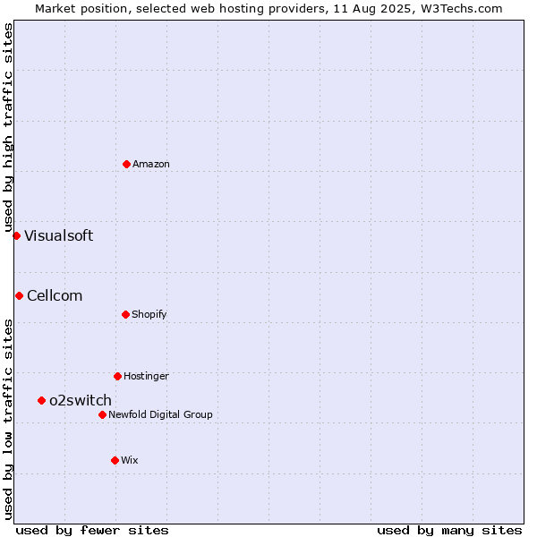 Market position of o2switch vs. Cellcom vs. Visualsoft