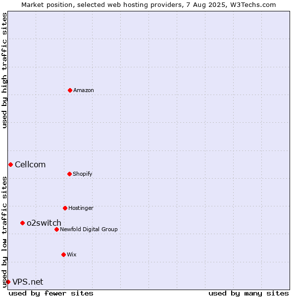 Market position of o2switch vs. Cellcom vs. VPS.net
