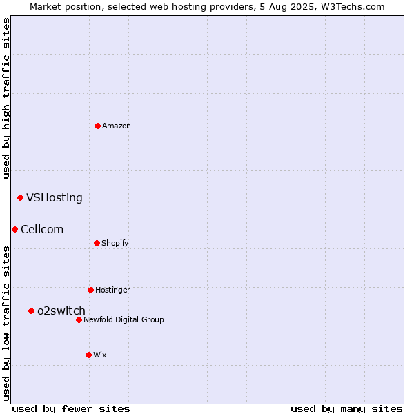 Market position of o2switch vs. VSHosting vs. Cellcom