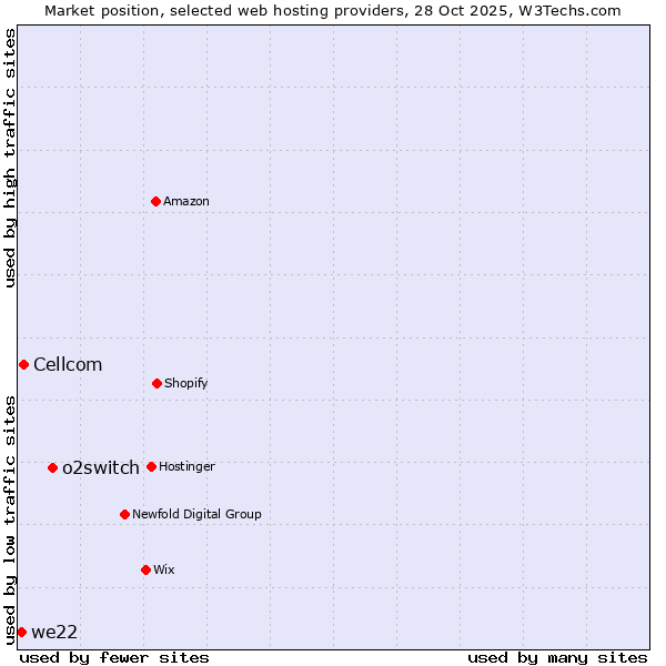Market position of o2switch vs. Cellcom vs. we22