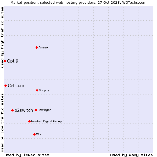 Market position of o2switch vs. Cellcom vs. Opti9