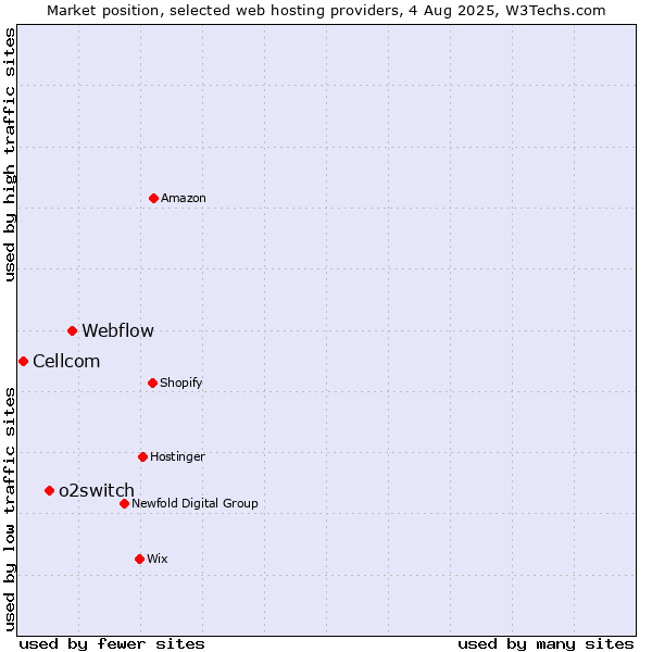 Market position of Webflow vs. o2switch vs. Cellcom