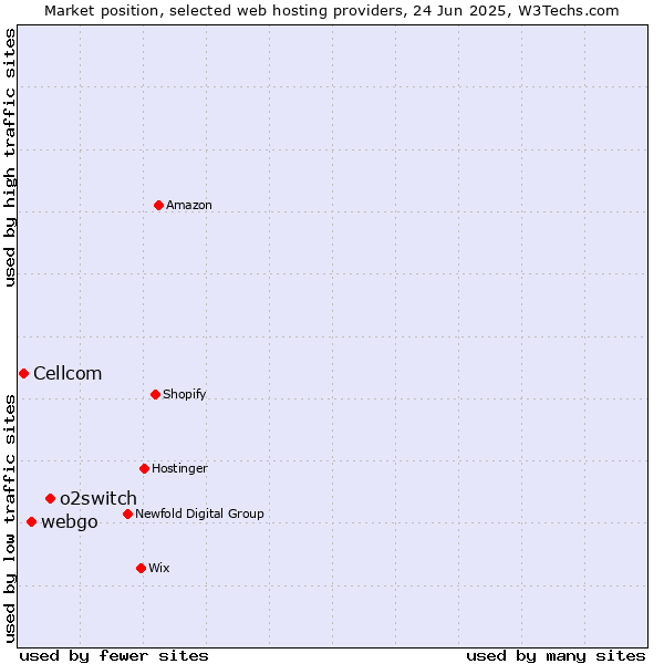 Market position of o2switch vs. webgo vs. Cellcom