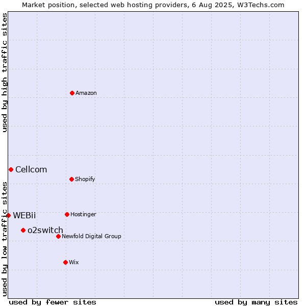 Market position of o2switch vs. Cellcom vs. WEBii