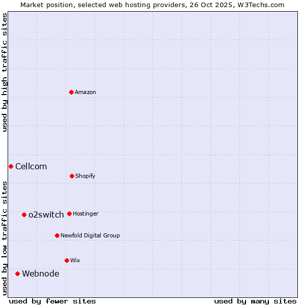 Market position of o2switch vs. Webnode vs. Cellcom