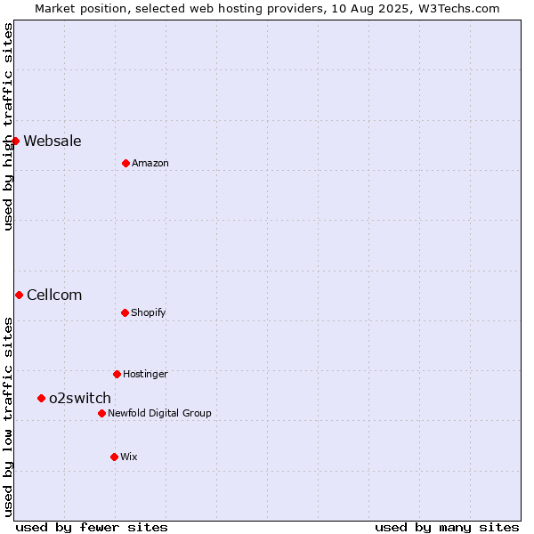 Market position of o2switch vs. Cellcom vs. Websale