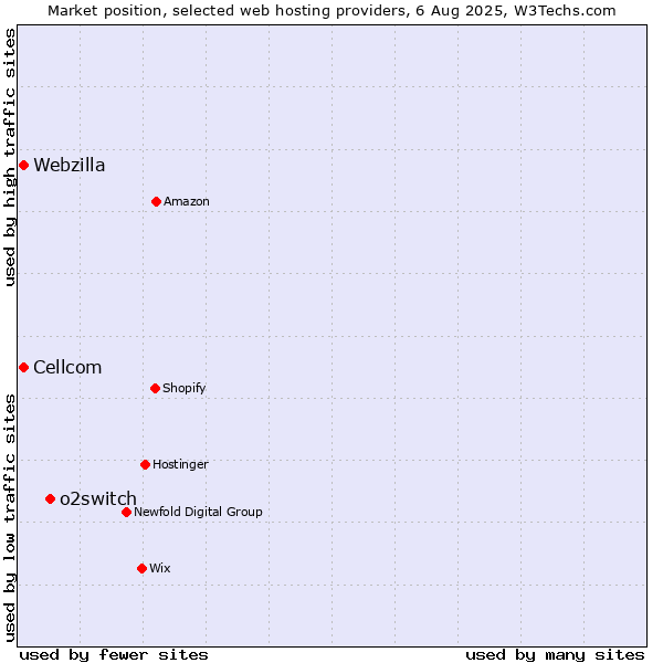 Market position of o2switch vs. Webzilla vs. Cellcom
