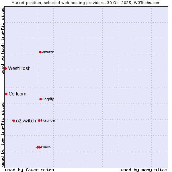 Market position of o2switch vs. Cellcom vs. WestHost