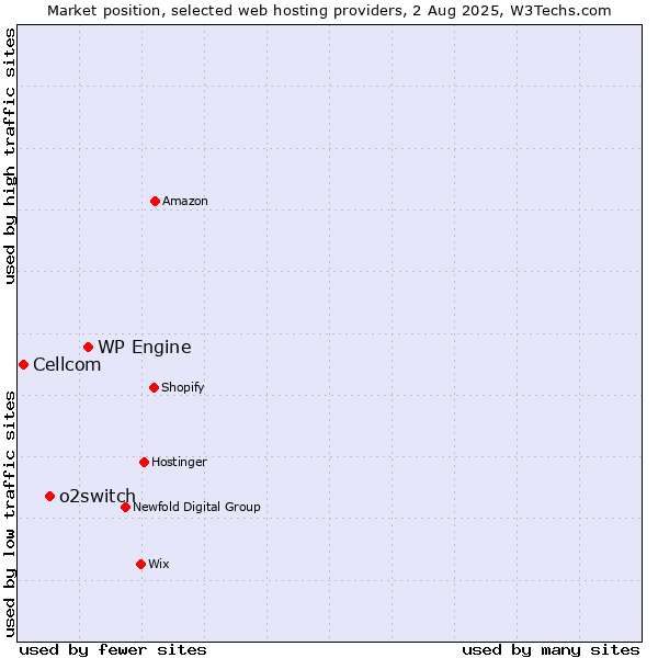 Market position of WP Engine vs. o2switch vs. Cellcom