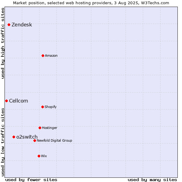 Market position of o2switch vs. Zendesk vs. Cellcom