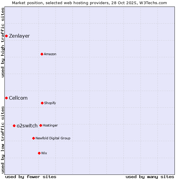 Market position of o2switch vs. Cellcom vs. Zenlayer