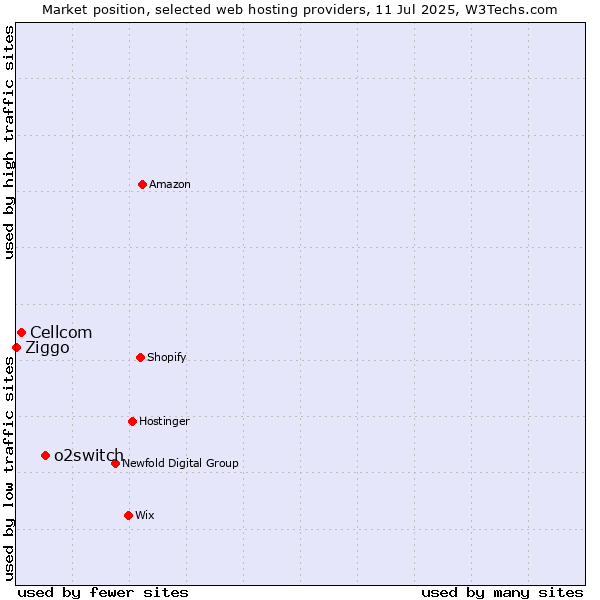 Market position of o2switch vs. Cellcom vs. Ziggo