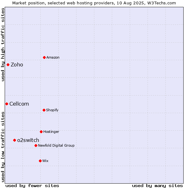 Market position of o2switch vs. Zoho vs. Cellcom