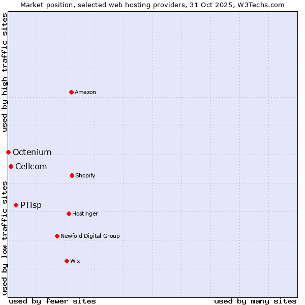 Market position of PTisp vs. Cellcom vs. Octenium