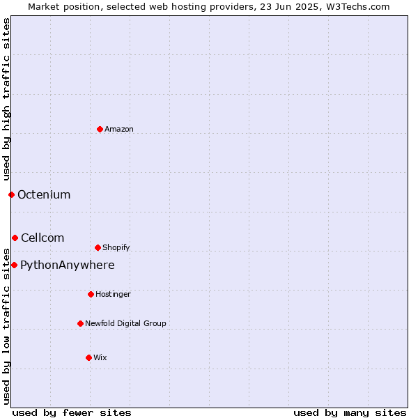 Market position of Cellcom vs. PythonAnywhere vs. Octenium