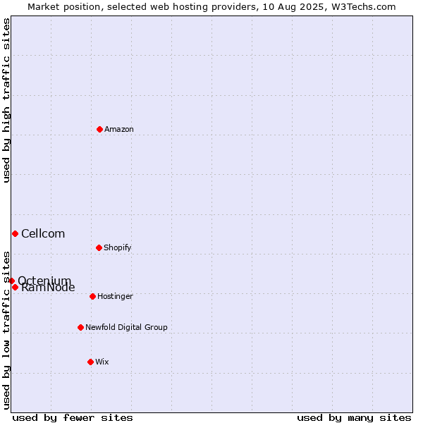 Market position of Cellcom vs. RamNode vs. Octenium