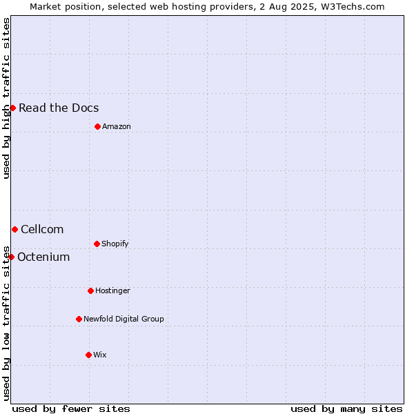 Market position of Cellcom vs. Read the Docs vs. Octenium
