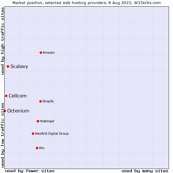 Market position of Scalaxy vs. Cellcom vs. Octenium