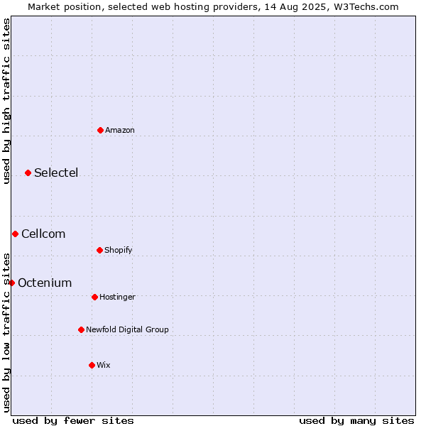 Market position of Selectel vs. Cellcom vs. Octenium
