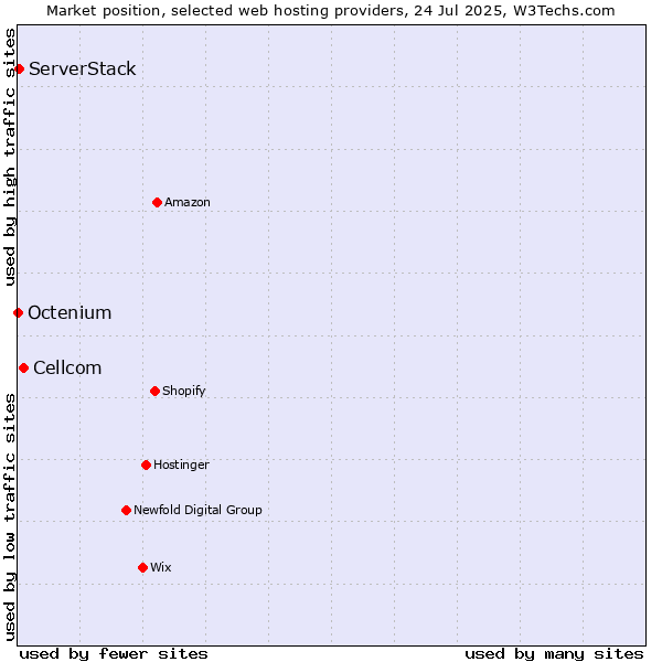 Market position of Cellcom vs. ServerStack vs. Octenium