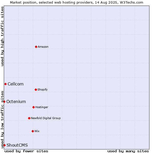 Market position of Cellcom vs. ShoutCMS vs. Octenium