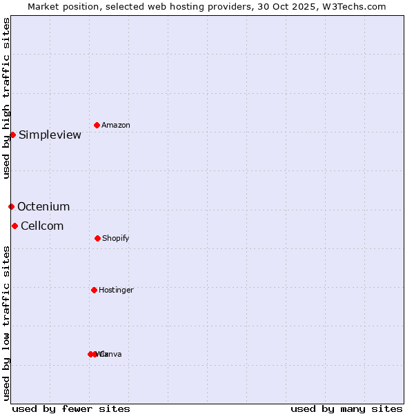 Market position of Cellcom vs. Simpleview vs. Octenium
