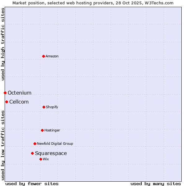 Market position of Squarespace vs. Cellcom vs. Octenium