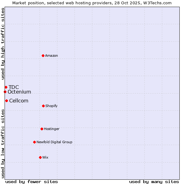 Market position of Cellcom vs. TDC vs. Octenium