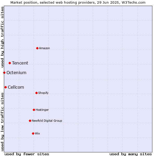 Market position of Tencent vs. Cellcom vs. Octenium