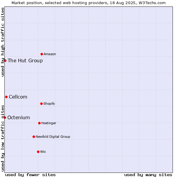 Market position of Cellcom vs. The Hut Group vs. Octenium