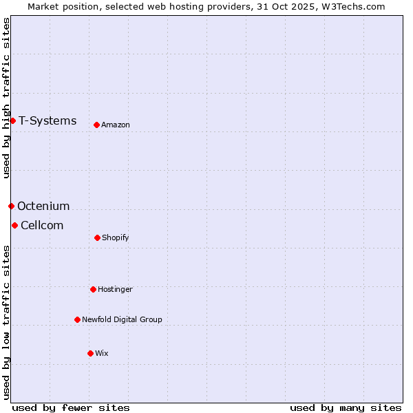 Market position of Cellcom vs. T-Systems vs. Octenium