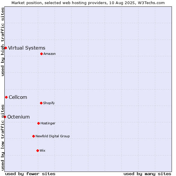 Market position of Cellcom vs. Virtual Systems vs. Octenium