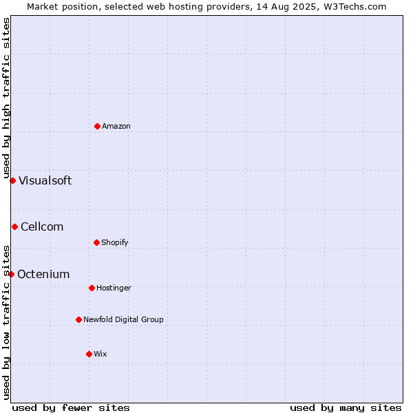 Market position of Cellcom vs. Visualsoft vs. Octenium