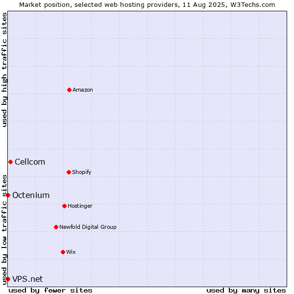Market position of Cellcom vs. Octenium vs. VPS.net