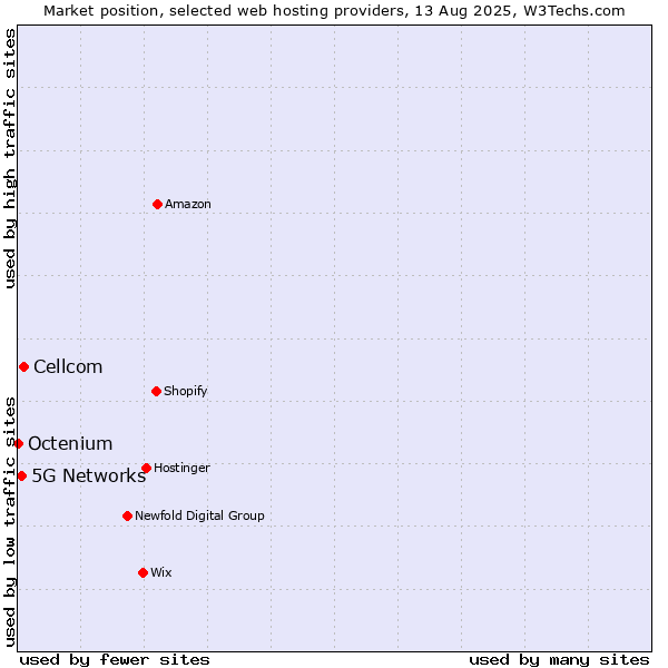 Market position of Cellcom vs. 5G Networks vs. Octenium