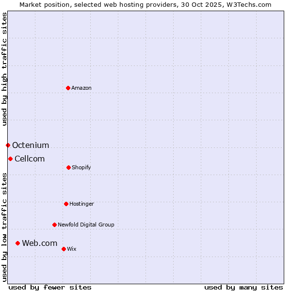 Market position of Web.com vs. Cellcom vs. Octenium